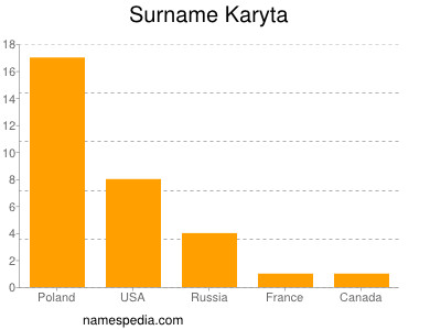 Surname Karyta