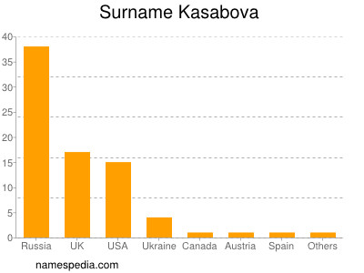 Surname Kasabova