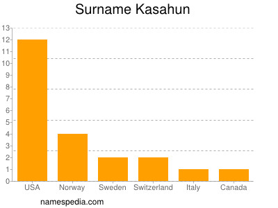 Surname Kasahun
