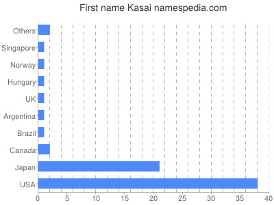 Given name Kasai