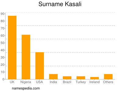 Surname Kasali