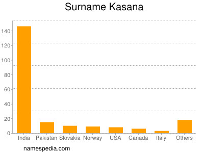 Surname Kasana