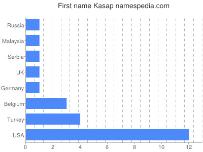 Given name Kasap