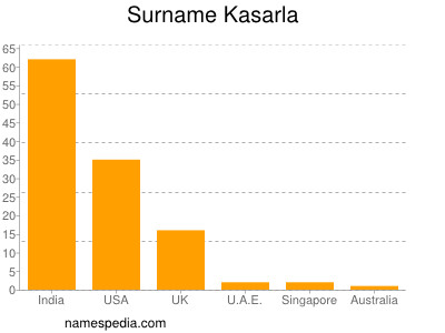 Surname Kasarla