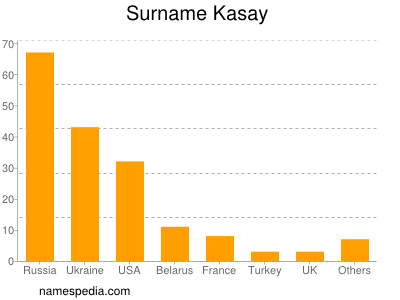 Surname Kasay