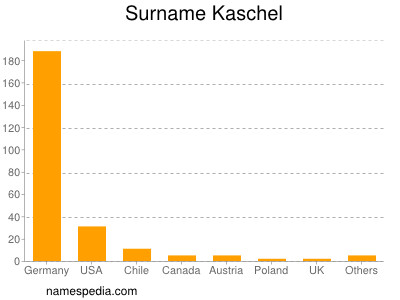 Surname Kaschel