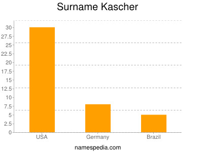 Surname Kascher