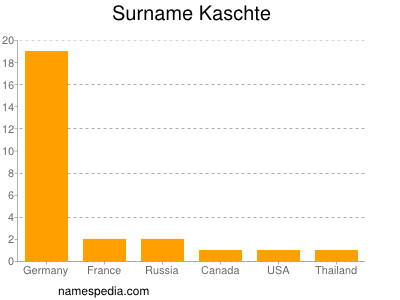 Surname Kaschte