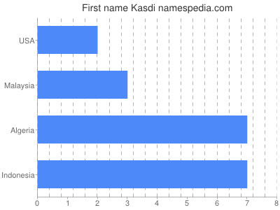 Given name Kasdi