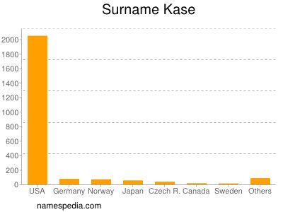 Surname Kase