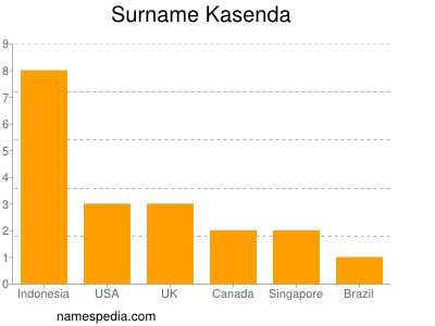 Surname Kasenda