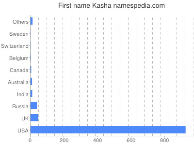 Given name Kasha