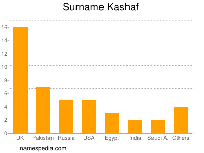 Surname Kashaf