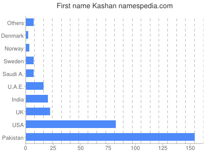 Given name Kashan