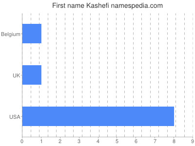 Given name Kashefi