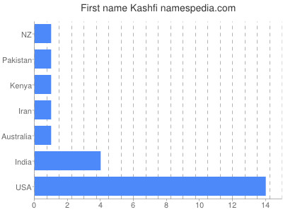 Given name Kashfi