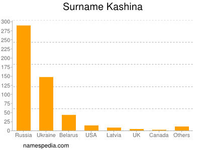 Surname Kashina