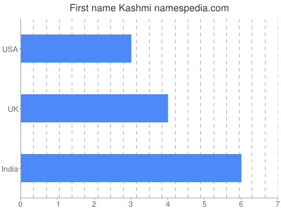 Given name Kashmi