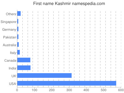 Given name Kashmir