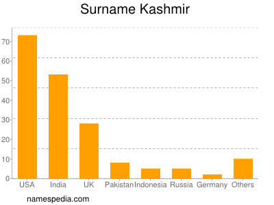 Surname Kashmir