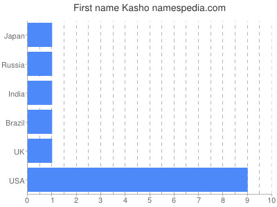Given name Kasho