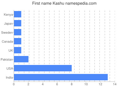 Given name Kashu