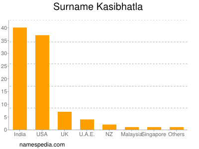 Surname Kasibhatla
