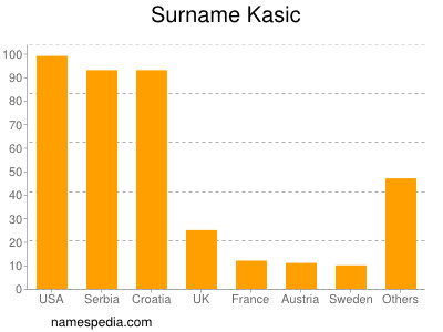 Surname Kasic