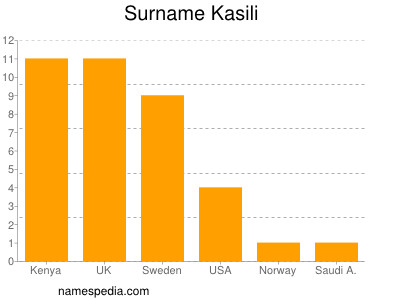 Surname Kasili