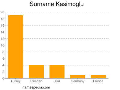 Surname Kasimoglu