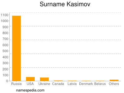 Surname Kasimov