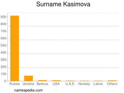 Surname Kasimova