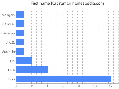 Given name Kasiraman