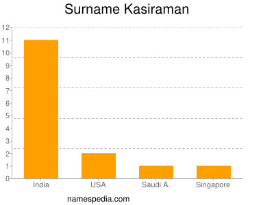 Surname Kasiraman