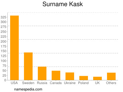 Surname Kask