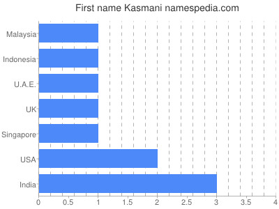 Given name Kasmani