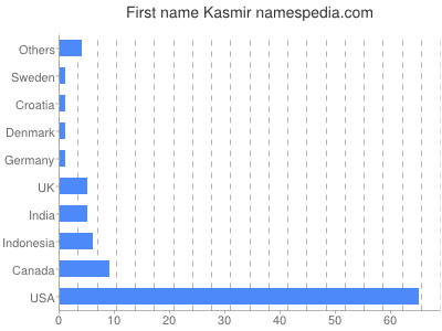 Given name Kasmir