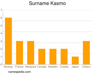 Surname Kasmo
