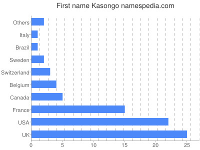 Given name Kasongo