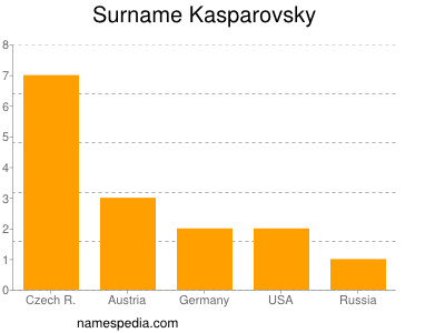 Surname Kasparovsky