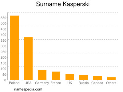 Surname Kasperski