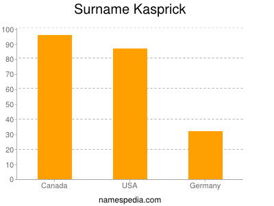 Surname Kasprick