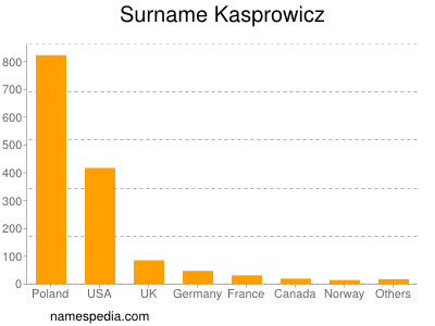 Surname Kasprowicz