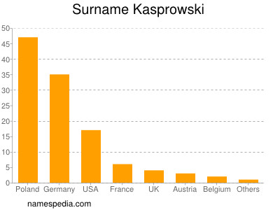 Surname Kasprowski