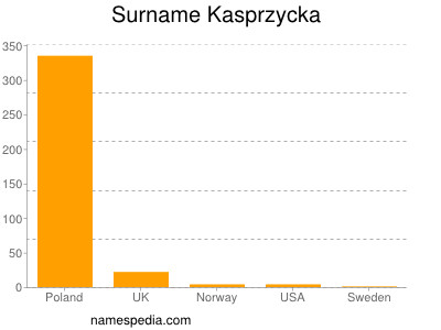 Surname Kasprzycka