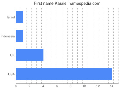 Given name Kasriel