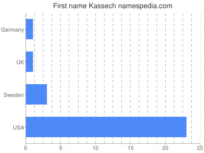 Given name Kassech