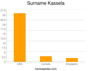 Surname Kassela