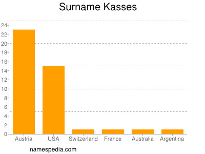 Surname Kasses