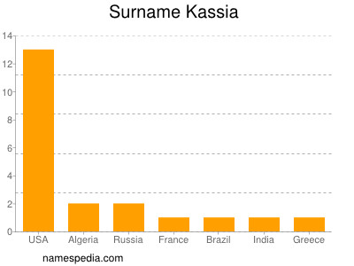 Surname Kassia